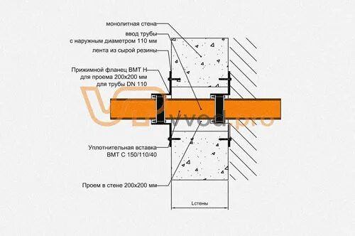 Сальник при проходе труб через фундамент. Комплект для герметизации ввода трубы dn 110 гидрогильза 150/250. герметизация ввода теплосети в здание. герметизация ввода труб в здание. узел герметизации.