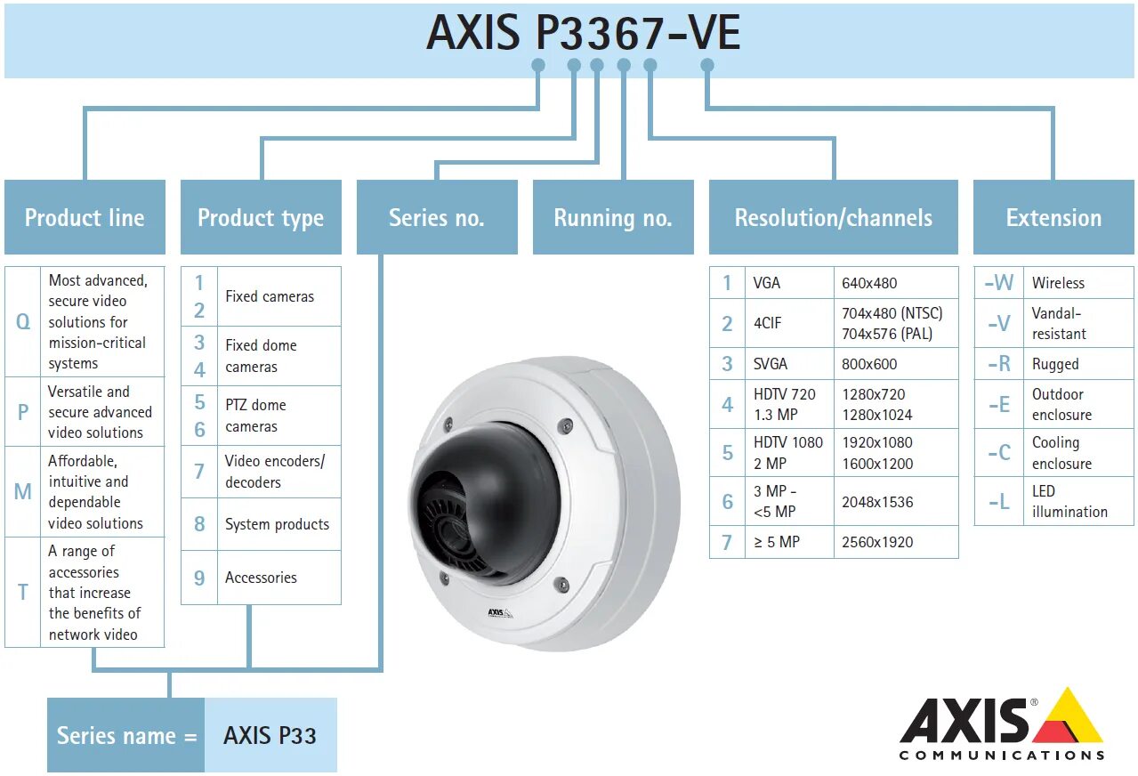 Axis программы. Axis p3367-v. модуль камера axis. модель system product name.