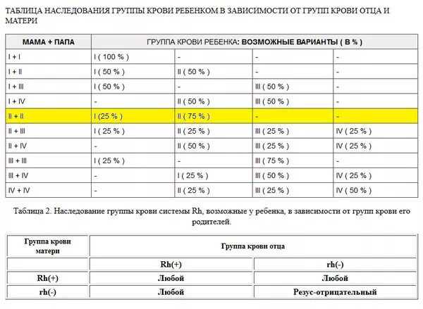 У жены 1 группа крови у мужа 2 а у ребенка 3. Жена 1 положительная муж 2 положительная