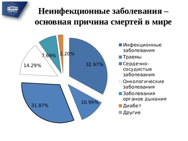 Неинфекционные заболевания. Основные неинфекционные заболевания. Основные ге инфекционные заболевания. Неинфексионныйзаболевания. Основные классы неинфекционных заболеваний