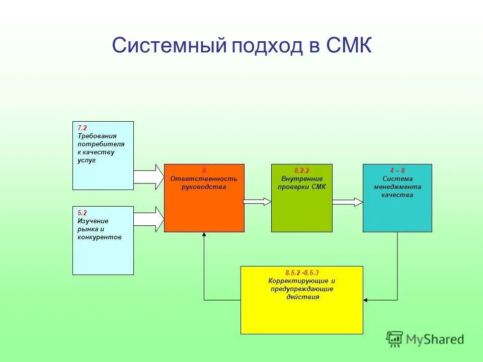 Смк 9. Системный подход к менеджменту качества. Управление качеством СМК.