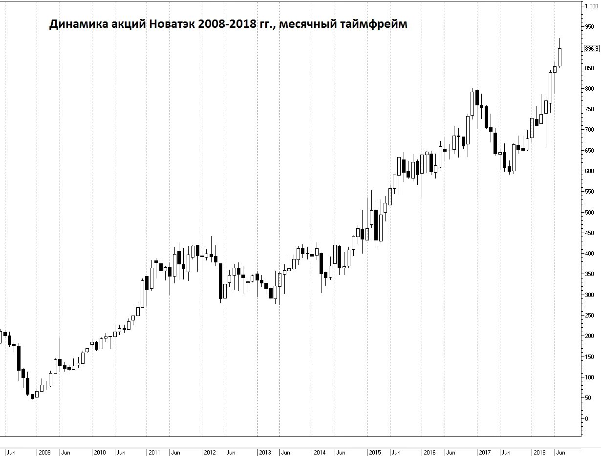 График акций nvtk. Nvtk акции. Nvtk акции. График акций новатек. Nvtk акции.