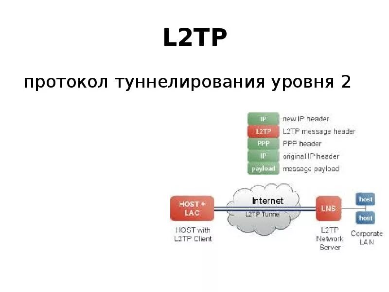 L2tp ipsec android. L2tp протокол. L2tp VPN схема. L2tp IPSEC схема. Шифрование "IPSEC+l2tp".