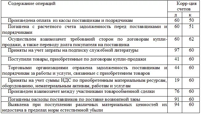 Учебная практика по бухгалтерскому учету отчет и дневник. Дневник производственной преддипломной практики бухгалтерский учет. Отчет по производственной практике бухгалтерский учет. Схема счета 60 расчеты с поставщиками и подрядчиками. Отчет организация бухгалтерского учета в организации