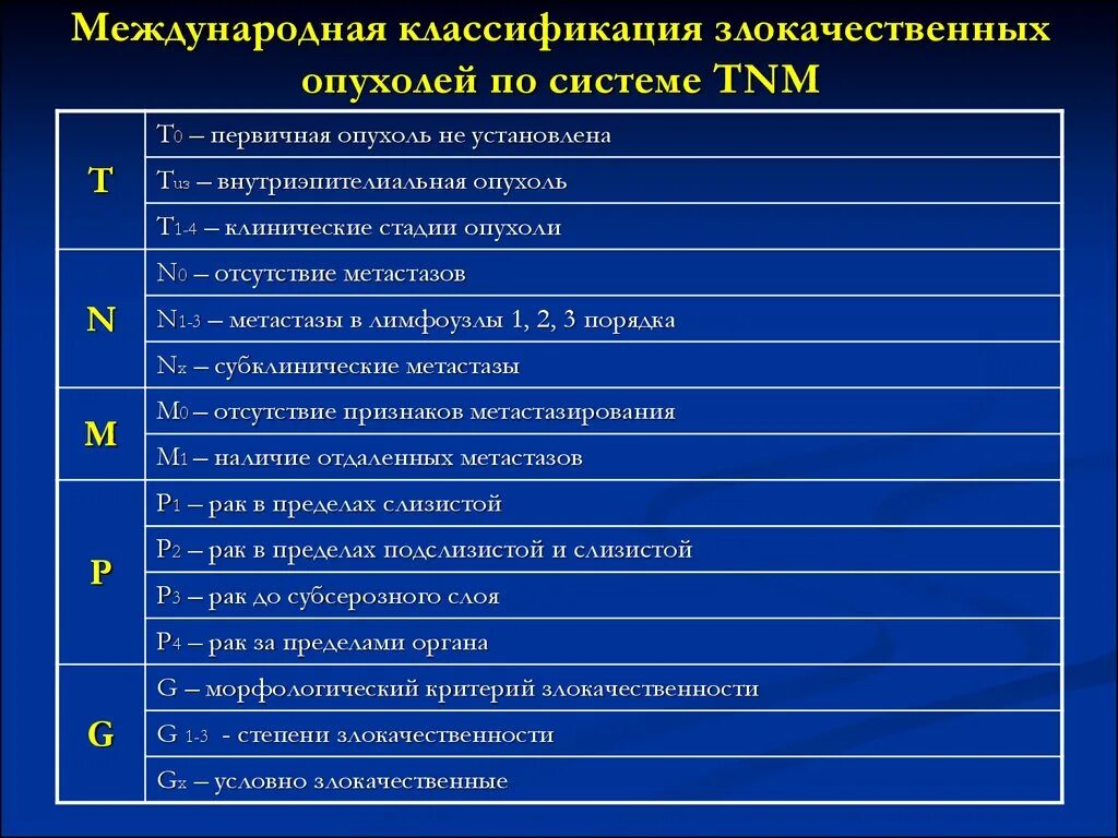 Код д 50. Международная классификация злокачественных опухолей TNM.. Символы международной классификации опухолей. Клиническая классификация злокачественных опухолей по стадиям. Степень опухоли g1.