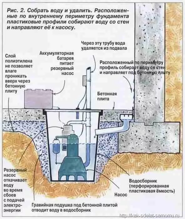 Устройство внутреннего дренажа в подвале дома. Схема внутреннего дренажа подвала. Отвод грунтовых вод из подвала. Дренажная система для отвода грунтовых вод из подвала схема. В яме вода что делать