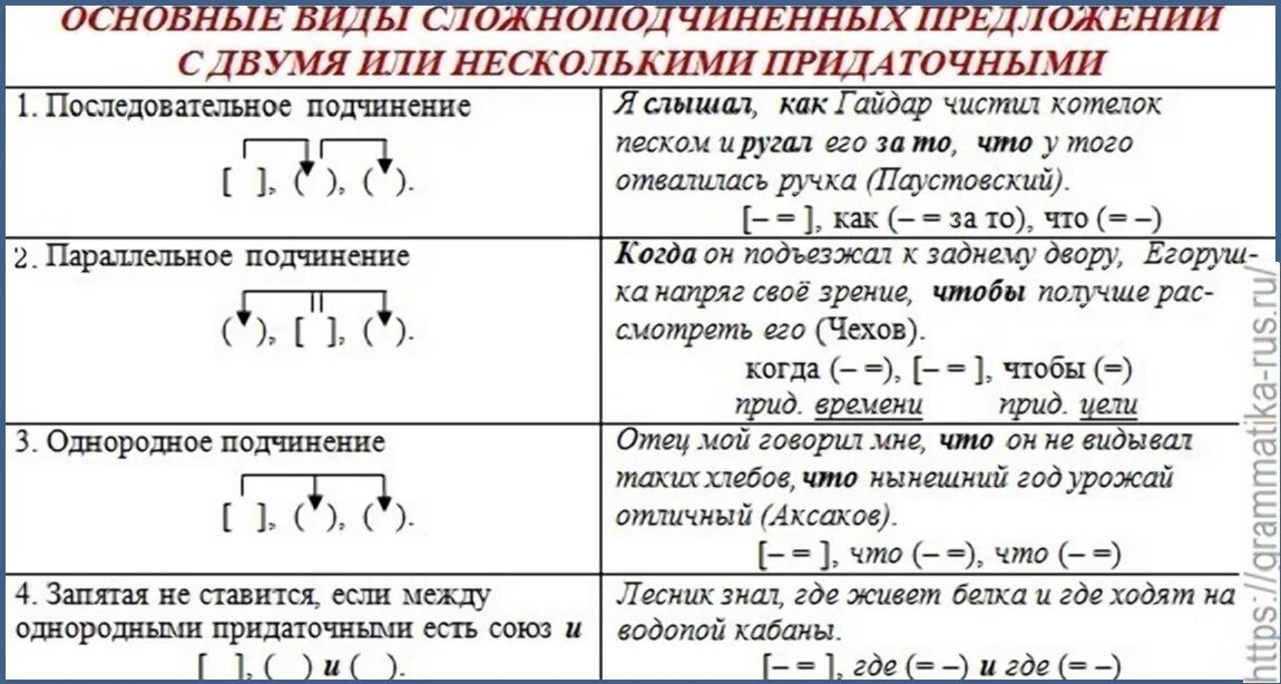 Типы сложноподчиненных предложений с несколькими придаточными. Разбор СПП схемы сложноподчиненных. Сложноподчиненное предложение с несколькими придаточными. Типы подчинения придаточных схемы. Сестренкой разбор