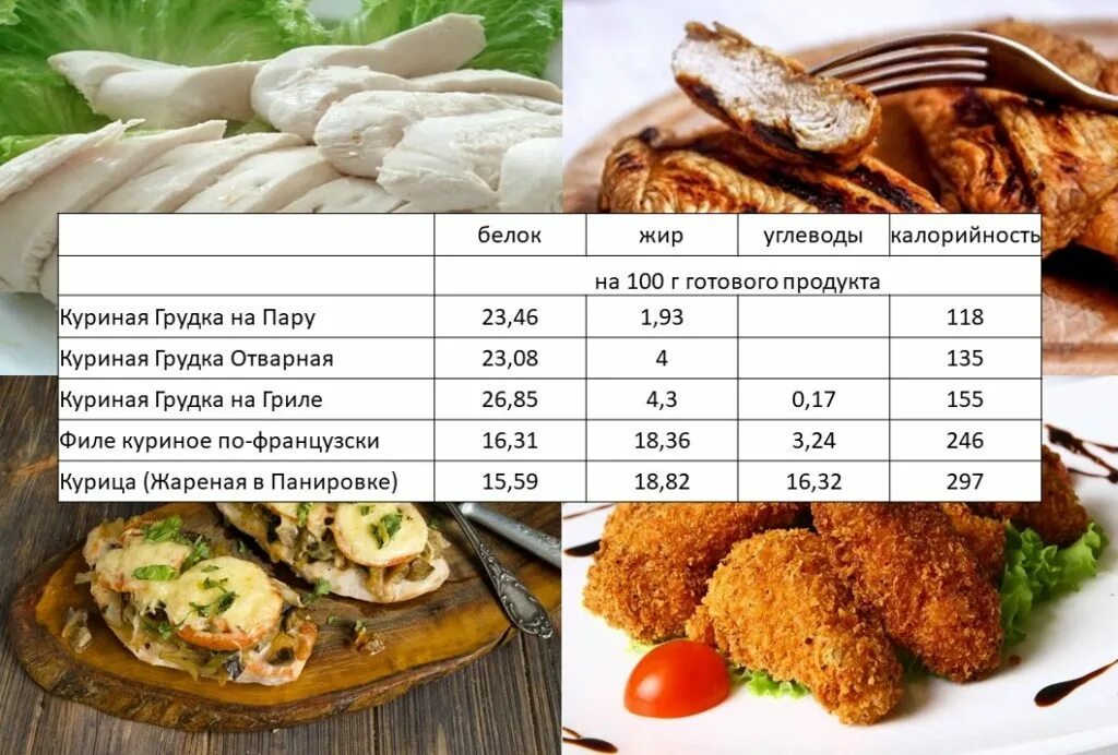 Сколько белка в 100 граммах филе. Куриная грудка филе белка в 100 гр. куриная грудка кбжу на 100 грамм. сколько в 100 граммах куриной грудки калорийность. филе куриное калорийность на 100 грамм.