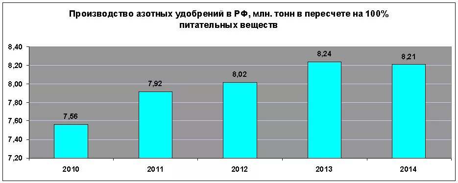 Производство азотных удобрений город