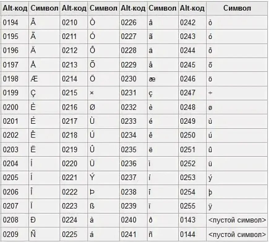 Личный код состоит из 14 символов. Alt символы таблица. Альт коды. Символ кода. Алт символы.