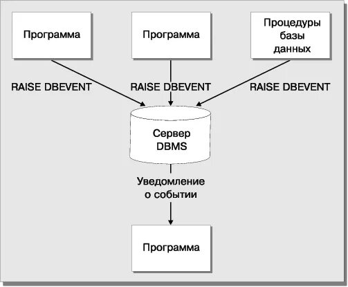 Процедуры субд. Процедуры бд. процедуры базы данных. ядро субд. уровни абстракции в субд.