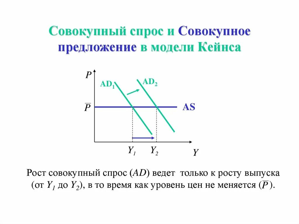 Модели спрос доход. Кейнсианский график совокупного спроса. Кейнсианская модель совокупного спроса и совокупного предложения. График совокупного спроса по Кейнсу. Кейнсианская модель спроса и предложения.