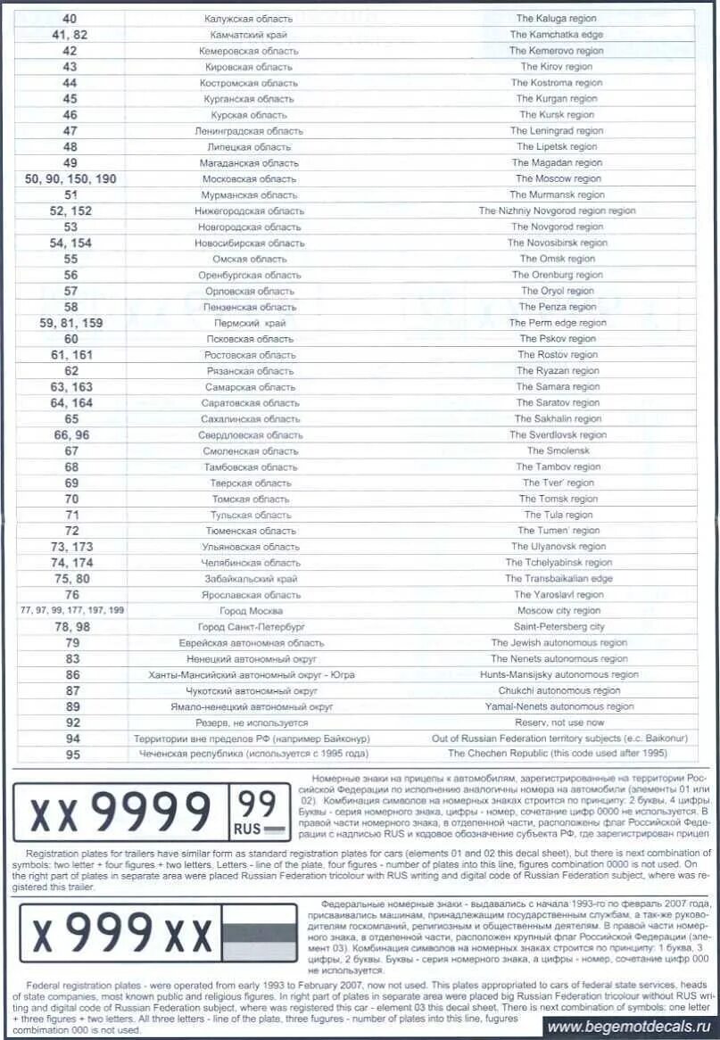 Расшифровка номеров россии. Расшифровка гос номера автомобиля России. Расшифровка номерных знаков автомобилей России. Буквы на номерах автомобилей расшифровка. Обозначения букв на номерах машин.