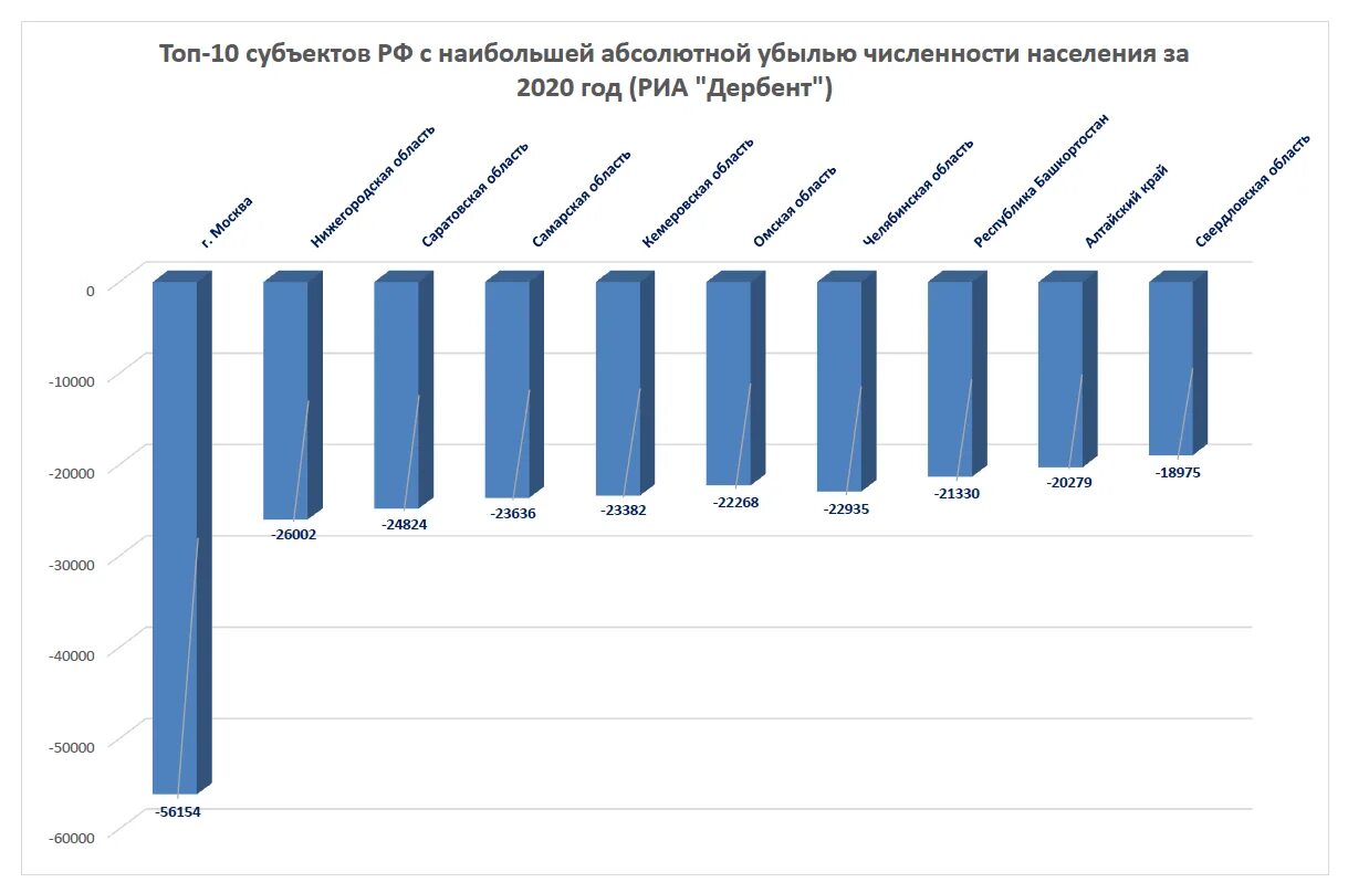 Динамика населения Москвы 2001-2020. Динамика численности населения Москвы. Численность населения Москвы. Численность жителей Москвы на 2022.