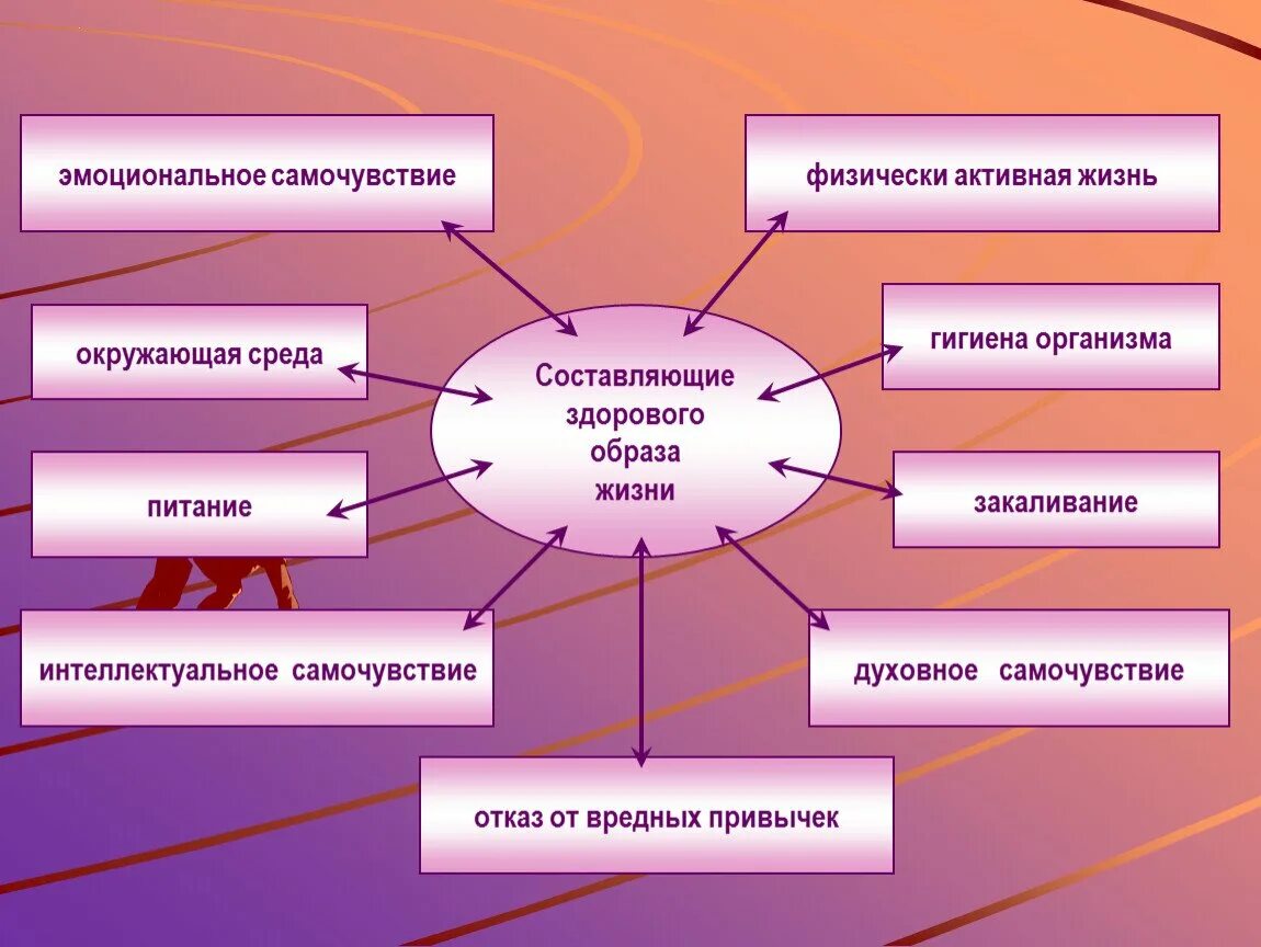 Могут быть составляющим элементом. Компоненты здорового образа жизни таблица. Составляющие здорового образа жизни таблица. Основные элементы здорового образа жизни схема. Составляющие здорового образа жизни.