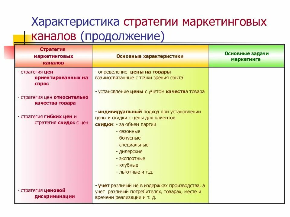 Маркетинговые параметры. Характеристики маркетингового канала. Характеристика стратегий маркетинга. Характеристика маркетинговой стратегии. Специальные характеристики маркетинговых каналов.