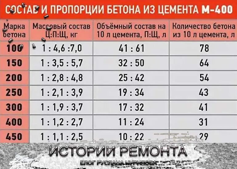 Бетон сколько цемента и щебня. Бетон м500 пропорция щебень песок цемент. цемент м400 пропорции для бетона. раствор бетона для фундамента пропорции. пропорции песка щебня и цемента для бетона марки м 300.
