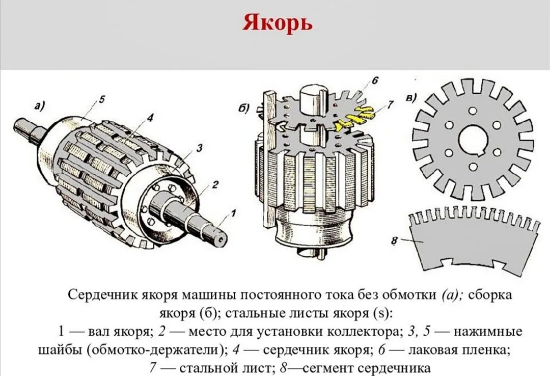 Конструкция якоря машины постоянного тока. Якорь машины постоянного тока схема. Сердечник якоря МПТ. Конструкция сердечника якоря машины постоянного тока.