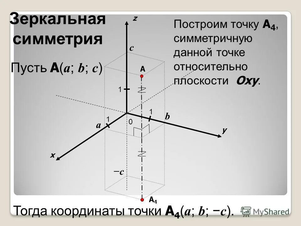 Найти координаты точек относительно плоскости. Точка симметричная точке относительно плоскости. Координаты точки симметричной относительно плоскости. Оси координат в пространстве. Как построить плоскость относительно точки.