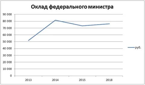 Федеральный оклад