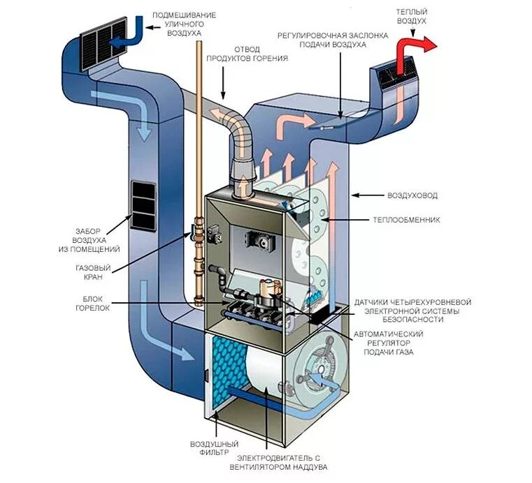 Теплогенераторы газовые для воздушного отопления. Рециркуляционная система воздушного отопления. Теплогенератор для дома теплогенератор отопления. Газовый воздухонагреватель для воздушного отопления. Отвод горячего воздуха