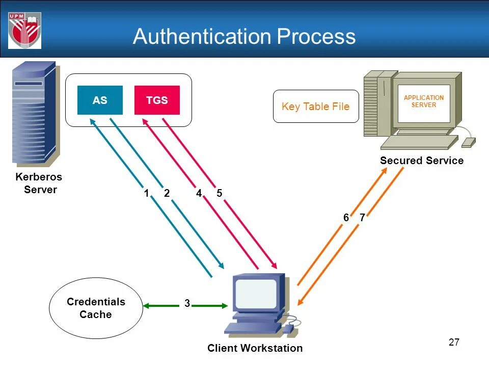 Show auth