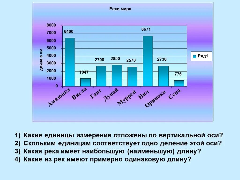 Постройте столбчатую диаграмму самые длинные реки