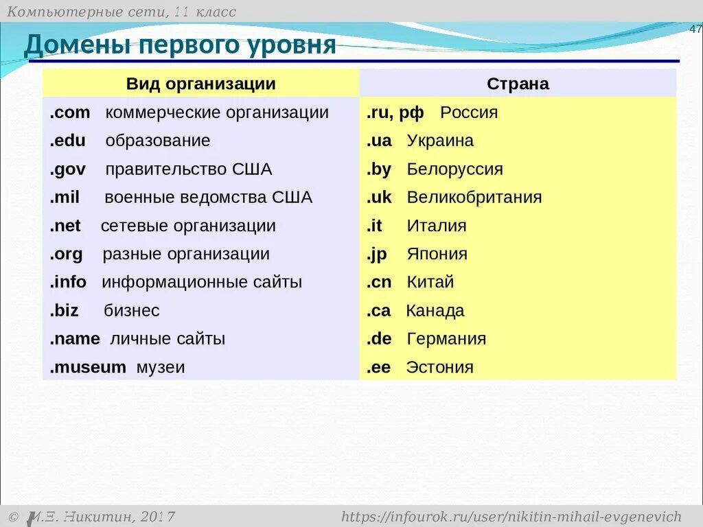 Домен верхнего уровня com. Домен первого уровня страны. Домены первого уровня список. Домены стран. Виды доменов первого уровня.