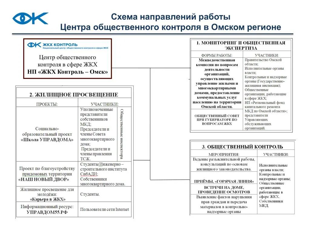 Схема осуществления общественного контроля. Общественный контроль в сфере ЖКХ. Схема общее в сфере жилищно- коммунального хозяйства. Структура контроля ЖКХ. Основы обществ контроля