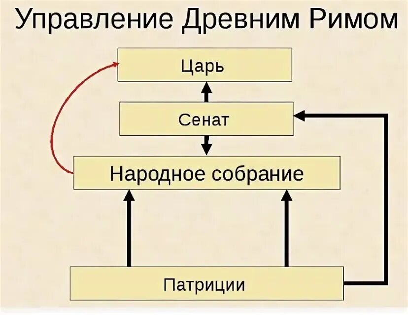 Высший орган государственной власти в древнем риме