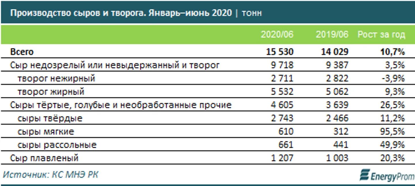 Производство сыра творог. Мировое производство сыра. Творожный сыр производители. Российский рынок сыра.