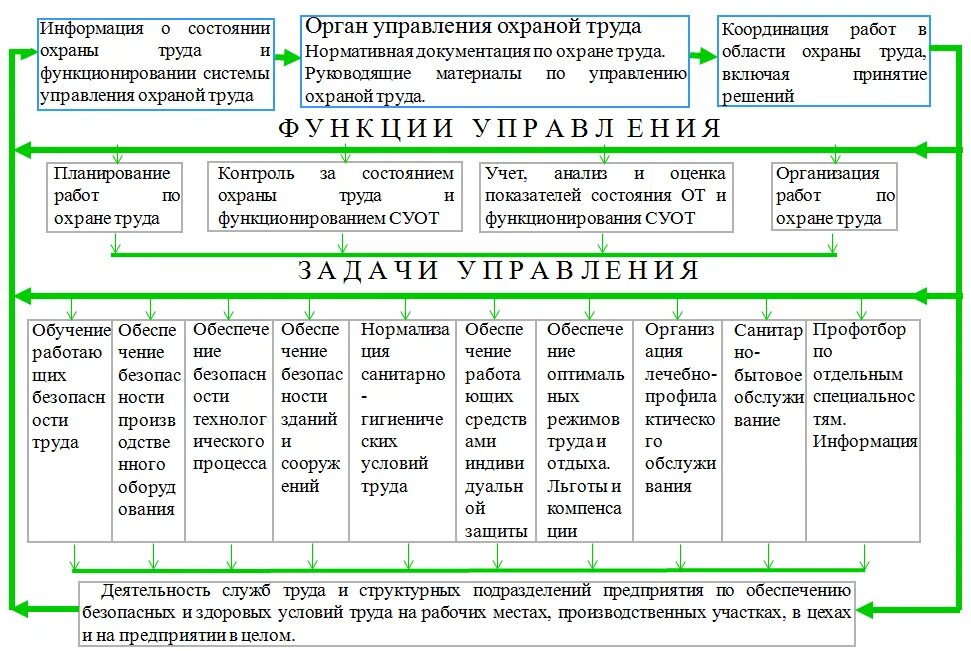 Процессы системы управления охраной труда. Схема управления охраной труда в организации. Система управления безопасностью труда на предприятии. Структура системы охраны труда на предприятии. Отдел охраны в организации