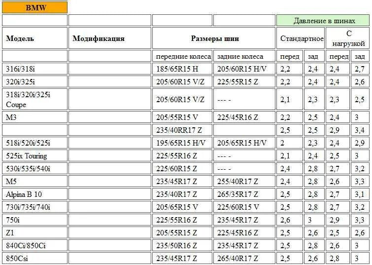 Сколько давления надо на. Таблица давления шин на авто. Таблица рекомендуемого давления в шинах автомобиля. Таблица давление в шинах r16 на автомобиле. Давление в шинах автомобиля таблица r15.