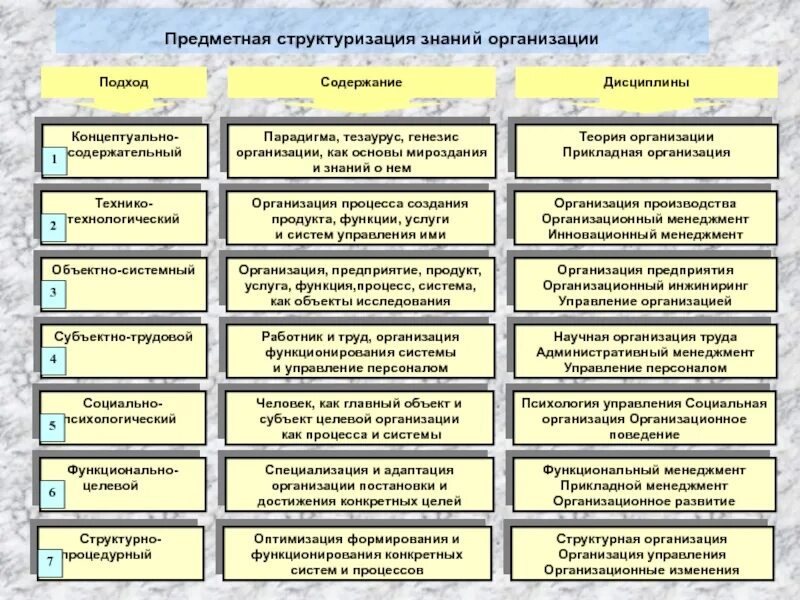 Организационные подходы в организациях. Структуризация знаний. Подходы к содержанию тем. Тезаурус менеджмента. Подходы к структуризации рынка.