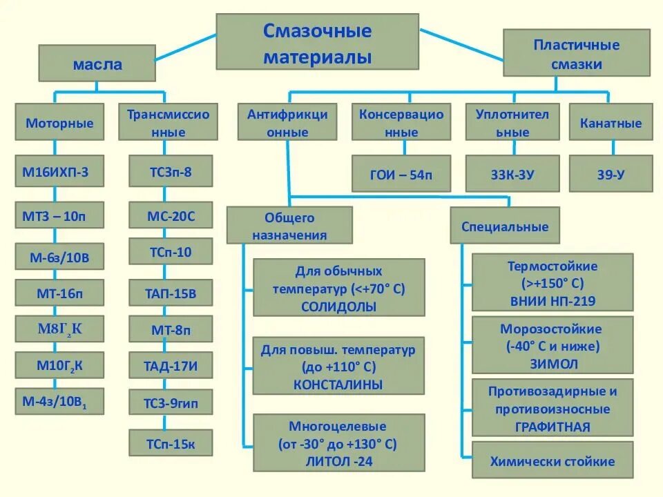 Что относится к смазочным материалам