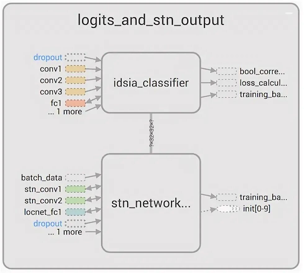 Transformer network