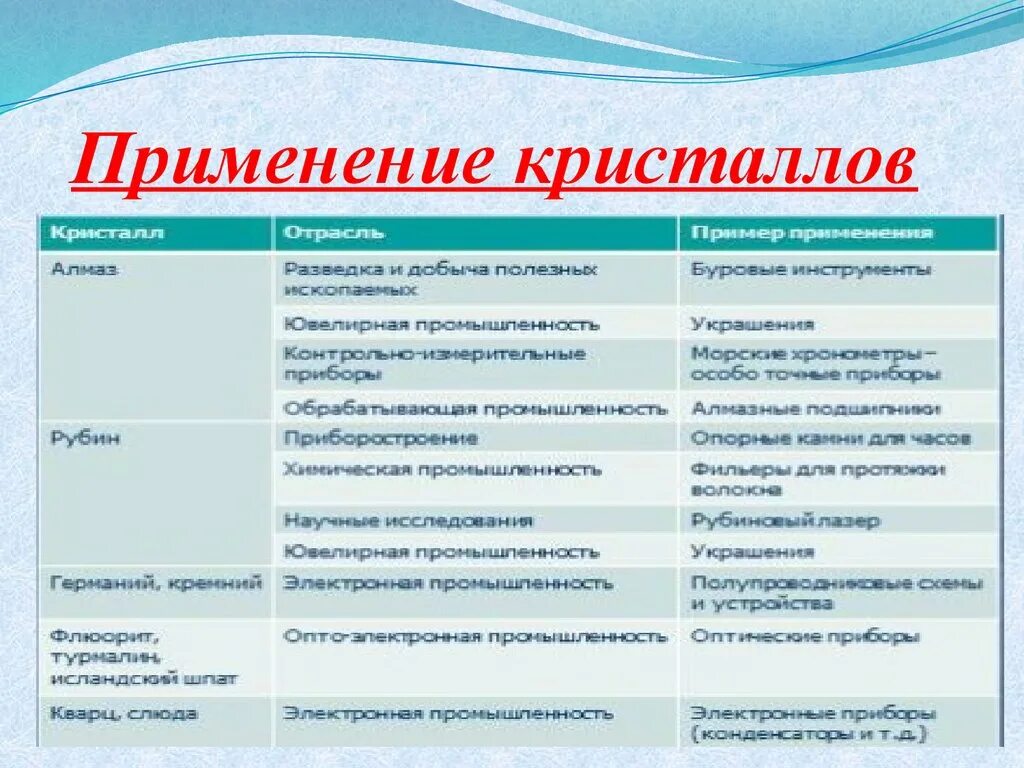 Применение кристаллов. Примеры использования кристаллов. Применение кристаллических тел. Применение кристаллических Тео. Crystal пользоваться