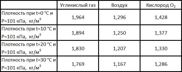 Сколько кислорода в м3. Удельный вес углекислого газа кг/м3. Плотность диоксида углерода кг/м3. Плотность газа диоксида углерода. Углекислый ГАЗ плотность кг/м3.