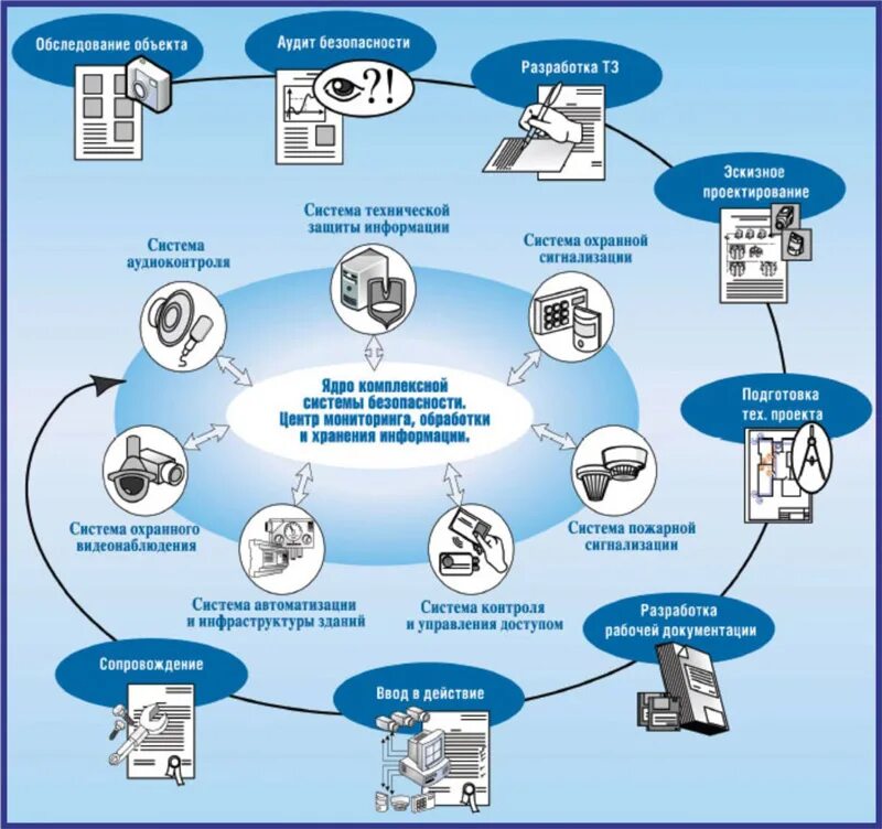 Информационная безопасность банка россии. Схема охранно пожарной сигнализации ТЗИ. Комплексная система безопасности предприятия. Аудит информационной безопасности предприятия схема. Интегрированная система безопасности подсистемы.