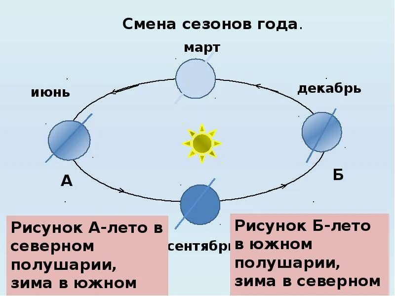 Влияние смены времен. Лето в Северном полушарии. Южное полушарие зима и лето. Смена сезонов года. Северное полушарие лето и зима.