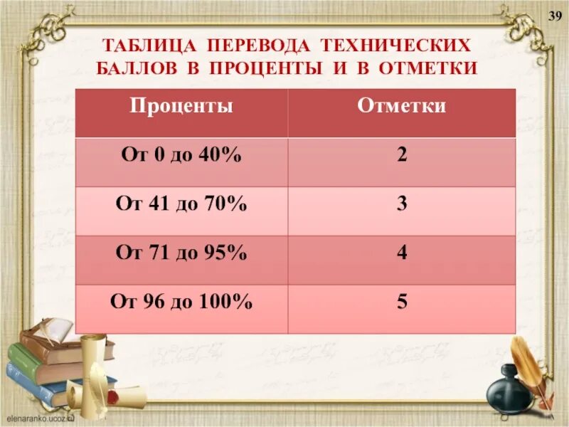 Как переводить баллы в проценты. Переводим проценты в оценки. баллы в проценты. как перевести баллы в проценты. переово пооцеонтв в оценку.