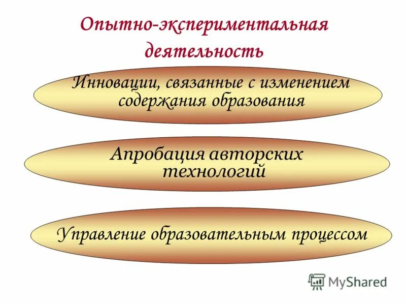 Инструменты инновационной деятельности. Экспериментальная деятельность. Экспериментальная деятельность в вузе. Обновление содержания презентация. Экспериментальная деятельность в колледже.