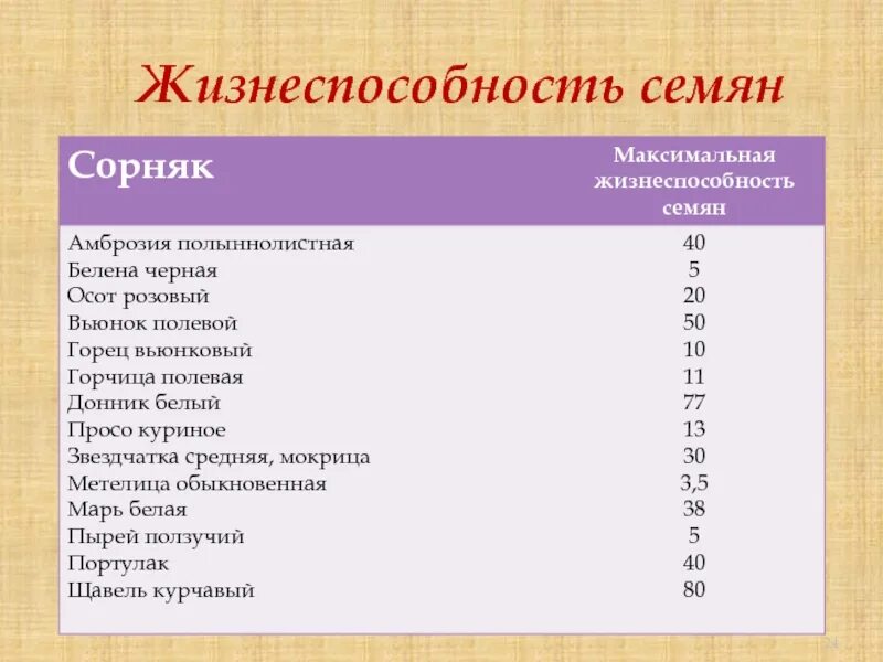 По каким показателям определяют жизнеспособность семян. Жизнеспособность семян. Методика определения жизнеспособности семян. Жизнеспособность растений. Семенная продуктивность сорняков это.