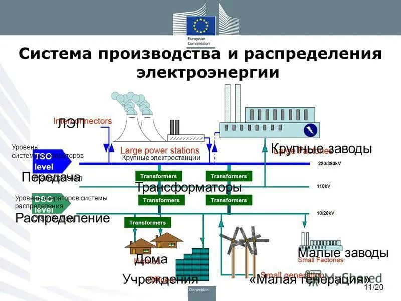 Общая схема передачи энергии и ее распределения. Схема распределения электроэнергии от электростанции. Схема передачи электроэнергии потребителям. Однолинейная схема электроснабжения экскаватора экг-10. Схема электроснабжения экскаватора экг 10.