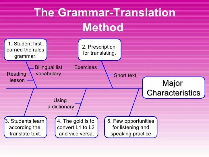 Grammar lists. Grammar translation method презентация. Methods of teaching Grammar. Grammar translation method in teaching. Grammar translation method exercises.