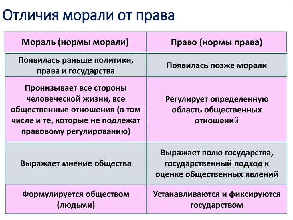 Различие правовых и моральных норм. Мораль и право различия. Право в отличие от морали.