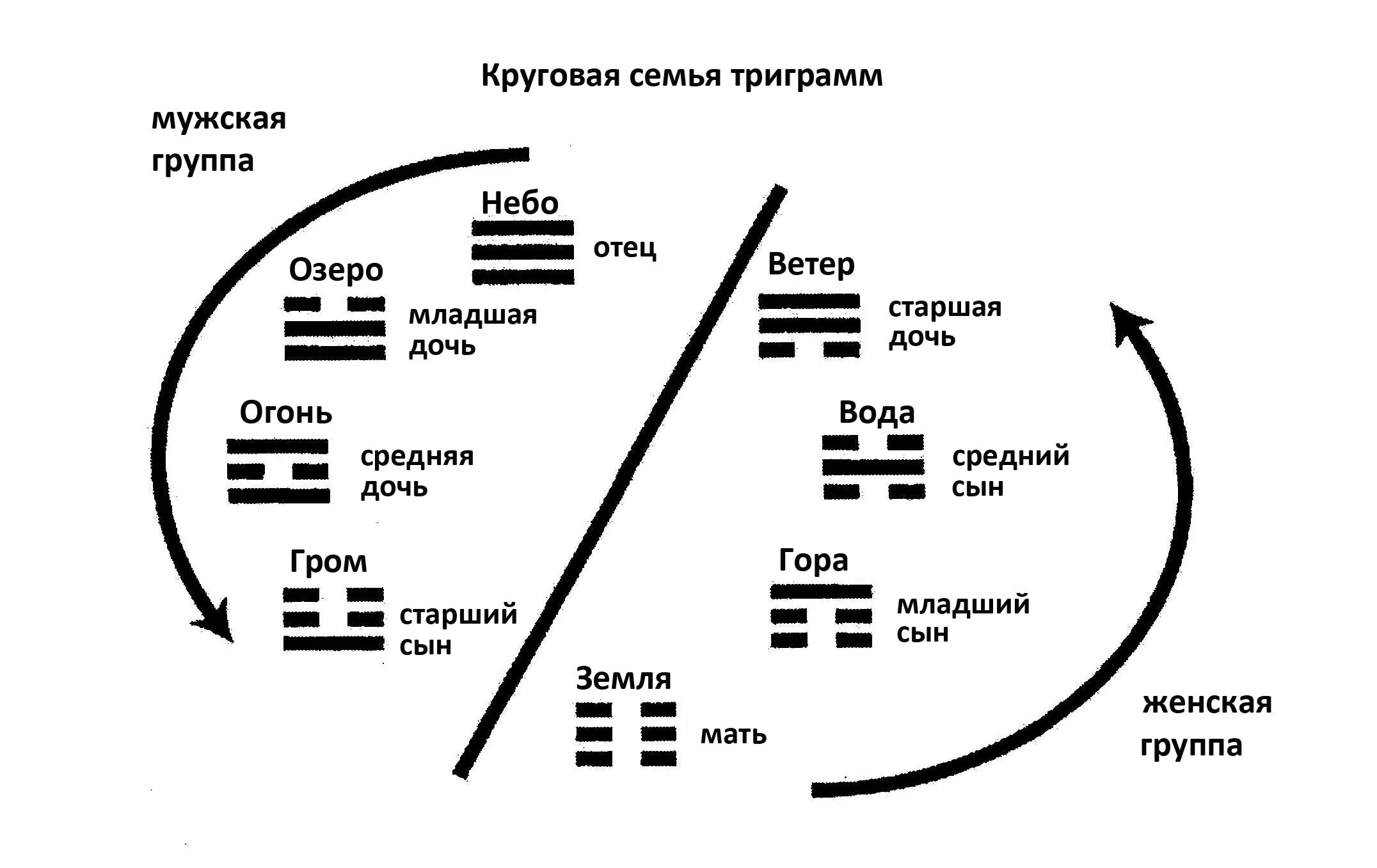 Отец всех ветров. Ицзин восемь триграмм. Китайская триграмма. ФУСИ триграммы. Древний Китай триграммы.