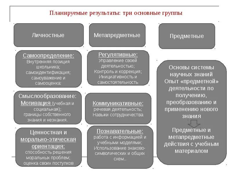 Планируемые Результаты личностные метапредметные предметные по ФГОС. Планируемые Результаты урока предметные метапредметные личностные. Личностные и метапредметные Результаты. Предметные метапредметные личностные Результаты. Планируемые результаты этапа урока