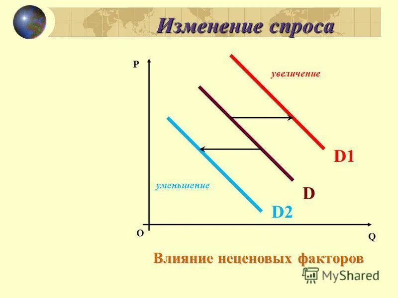Изменение спроса. Изменение спроса