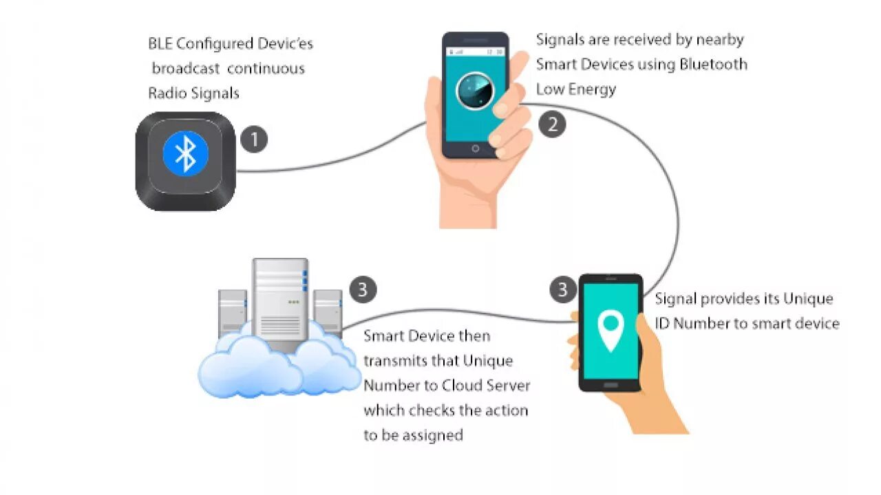 Bluetooth le (Low Energy) архитектура. Bluetooth девайс. Ble устройства. Bluetooth Low Energy (ble).